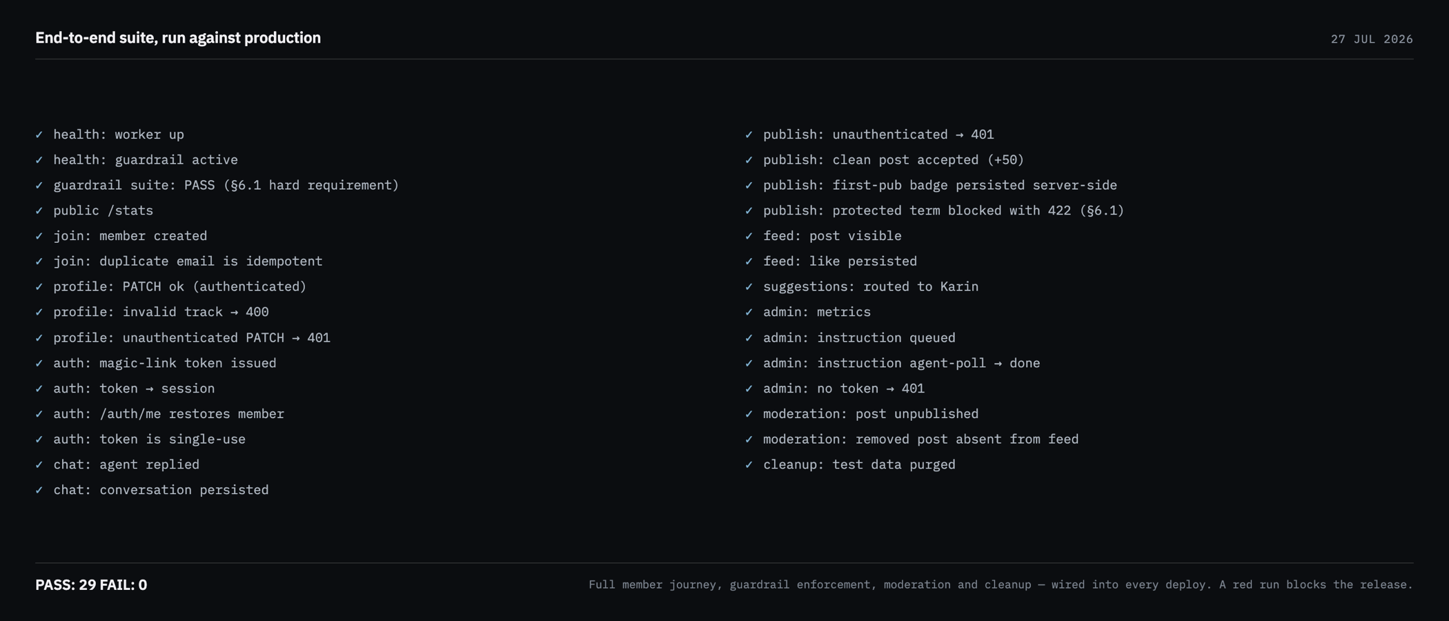 Dark terminal panel titled End-to-end suite, run against production, 27 July 2026: a two-column list of 29 passing checks (health, auth, publishing, guardrail enforcement, moderation, cleanup) and a summary reading PASS: 29 FAIL: 0.